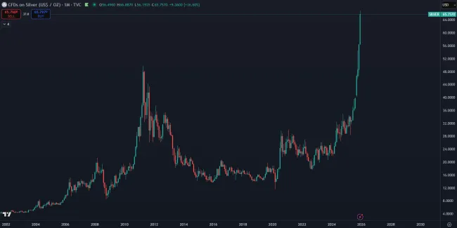 Striebro zaznamenalo rekordný rast na historický vrchol