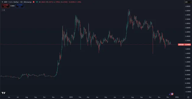 Trhová cena tokenu XRP