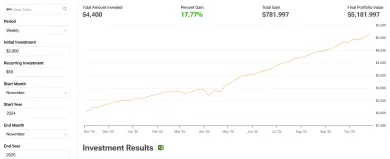 Výsledok investovania do akcií