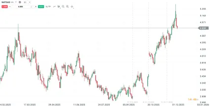 Vývoj ceny amerického zemného plynu