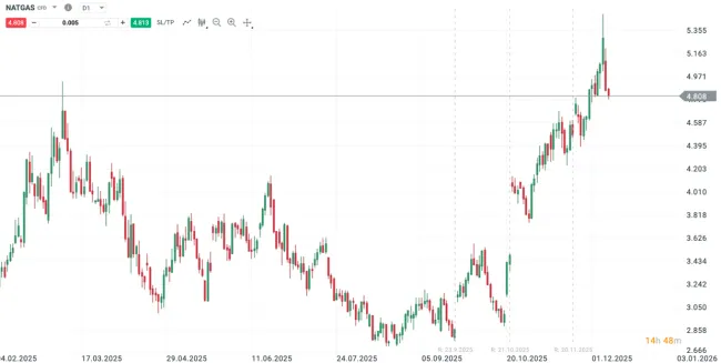 Vývoj ceny amerického zemného plynu