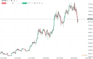 Vývoj ceny Bitcoinu