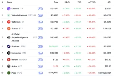 10 najstratovejších kryptomien v roku 2025