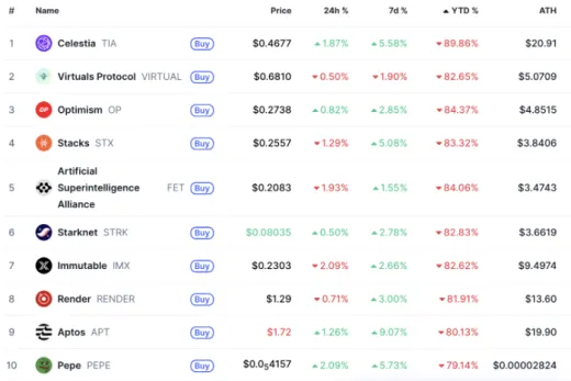 10 najstratovejších kryptomien v roku 2025
