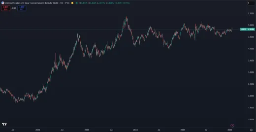 20-ročné dlhopisy USA