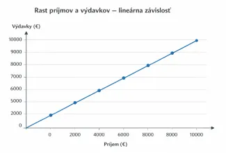 Ako príjem rastie s výdavkami