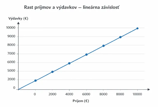 Ako príjem rastie s výdavkami