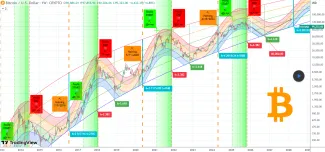 Analýza cyklov pre Bitcoin