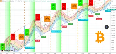 Analýza cyklov pre Bitcoin