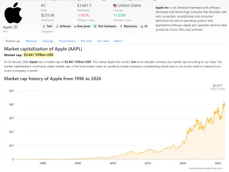 Apple akcie a trhová kapitalizácia