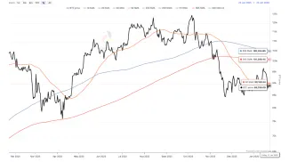 Bitcoin a kĺzavé priemery