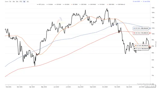 Bitcoin a kĺzavé priemery