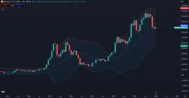 Bitcoin a metrika Bollinger Bands