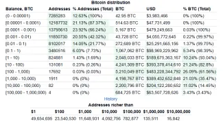 Bitcoin a prerozdelenie peňaženiek