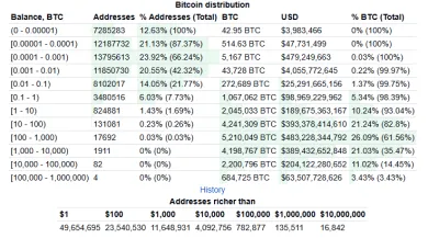 Bitcoin a prerozdelenie peňaženiek