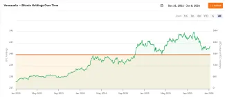 Bitcoin a rezervy Venezuely