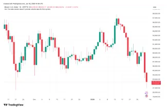 Bitcoin cena od novembra 2025