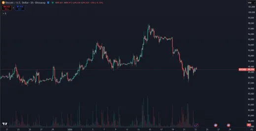 Bitcoin drží 89 000 dolárov