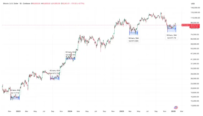 Bitcoin môže čoskoro vystreliť