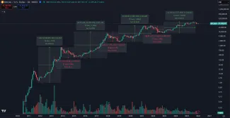 Bitcoin opakuje 4-ročné cykly