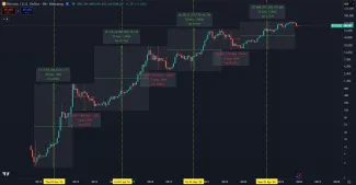 Bitcoin opakuje cykly