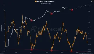 Bitcoin Sharpeho pomer