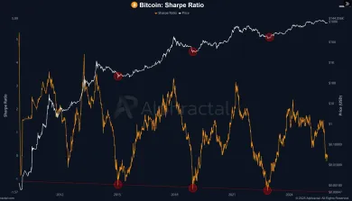 Bitcoin Sharpeho pomer