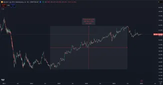 Bitcoin zažil historický rast dominancie