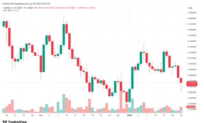 Cena ADA za posledné 2 mesiace