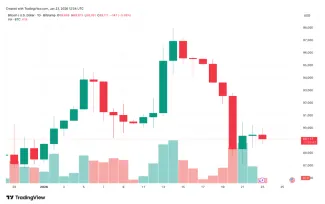Cena BTC od konca minulého roka
