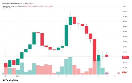 Cena BTC od konca minulého roka
