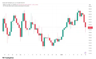 Cena SOL za posledné 2 mesiace