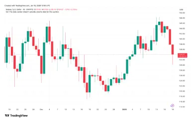 Cena SOL za posledné 2 mesiace
