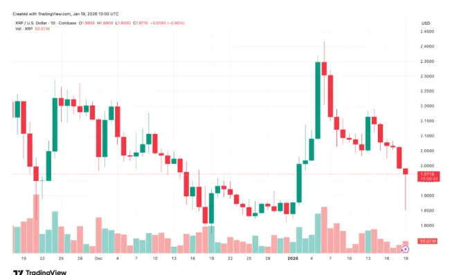 Cena XRP za posledné 2 mesiace