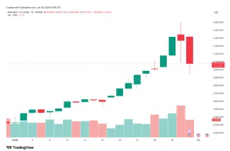 Cena zlata od začiatku roka 2026