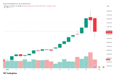 Cena zlata od začiatku roka 2026