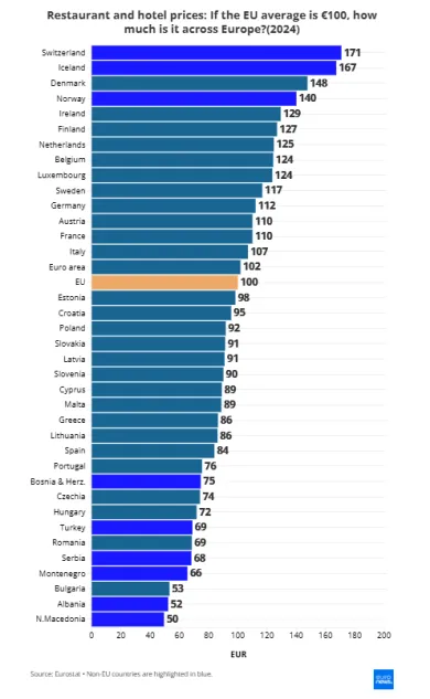 Ceny hotelov a reštaurácií v európskych krajinách