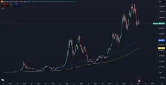 Dlhodobé supportné úrovne pre BTC