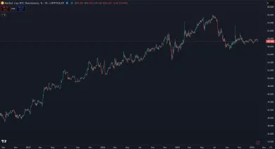 Dlhodobý rast dominancie BTC