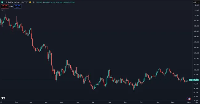 Dolár a jeho vývoj v roku 2025