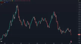 Dolárový index DXY padol na 4-ročné minimum