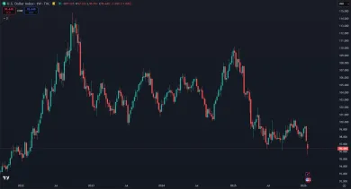 Dolárový index DXY padol na 4-ročné minimum