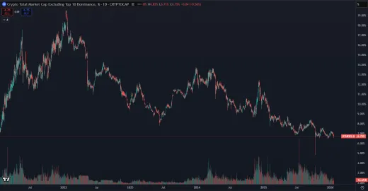 Dominancia altcoinov