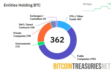 Entity držiace Bitcoin