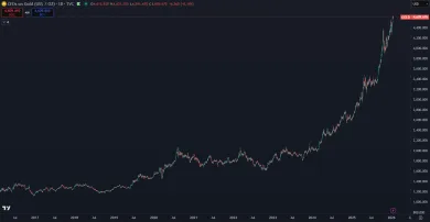 Explozívny rast zlata v roku 2025