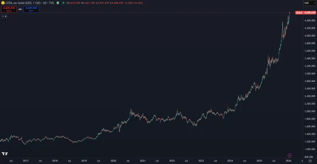 Explozívny rast zlata v roku 2025