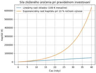 Exponenciálny efekt zloženého úročenia