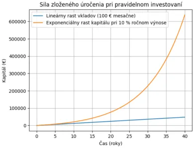 Exponenciálny efekt zloženého úročenia