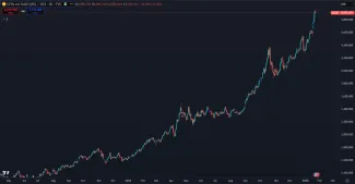 Exponenciálny rast zlata