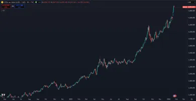 Exponenciálny rast zlata